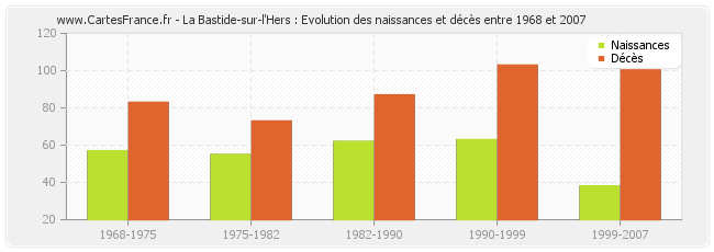 La Bastide-sur-l'Hers : Evolution des naissances et décès entre 1968 et 2007